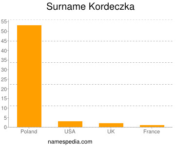 Surname Kordeczka
