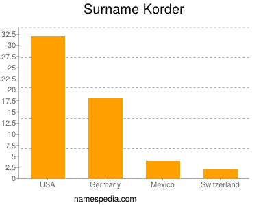 Surname Korder