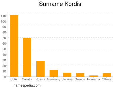 Surname Kordis