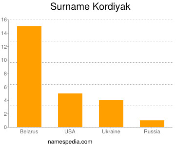 Surname Kordiyak