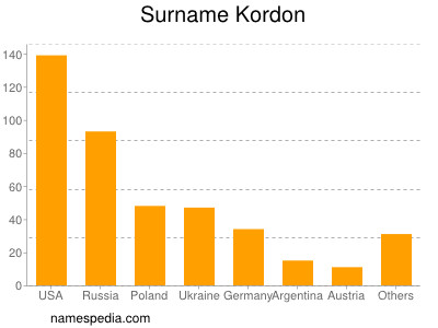 Surname Kordon