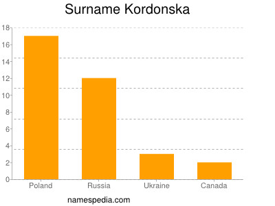 Surname Kordonska