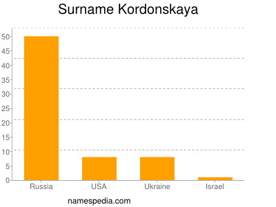 Surname Kordonskaya