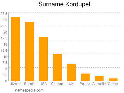 Surname Kordupel