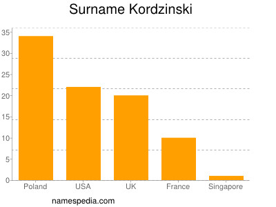 Surname Kordzinski