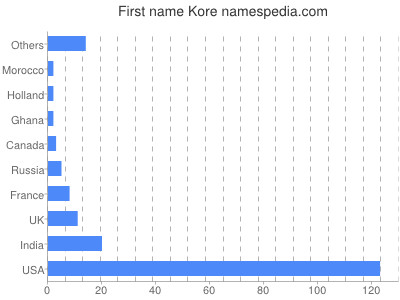 Given name Kore