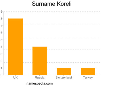 Surname Koreli