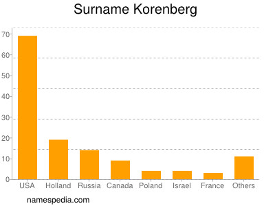 Surname Korenberg