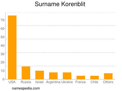 Surname Korenblit