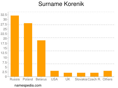 Surname Korenik