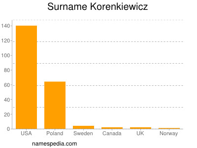 Surname Korenkiewicz