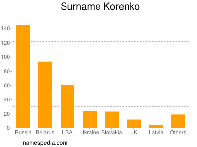 Surname Korenko