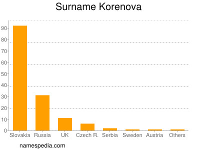 Surname Korenova