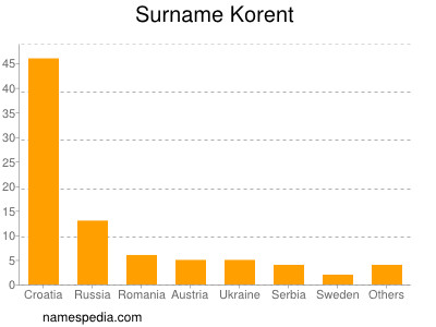 Surname Korent