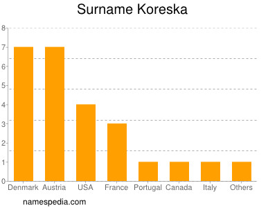 Surname Koreska