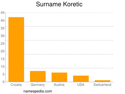 Surname Koretic