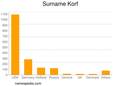 Surname Korf
