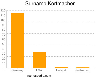 Surname Korfmacher