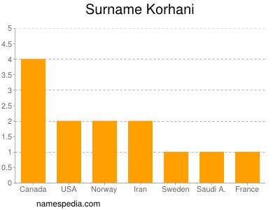 Surname Korhani