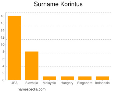 Surname Korintus