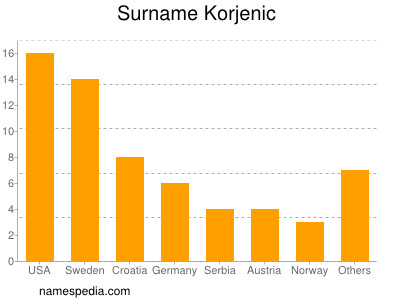 Surname Korjenic