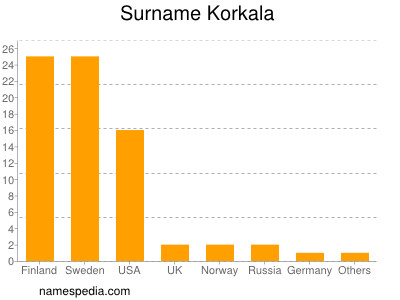 Surname Korkala