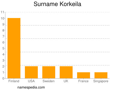Surname Korkeila