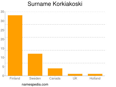 Surname Korkiakoski