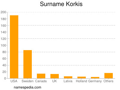 Surname Korkis