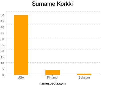 Surname Korkki