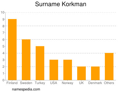Surname Korkman