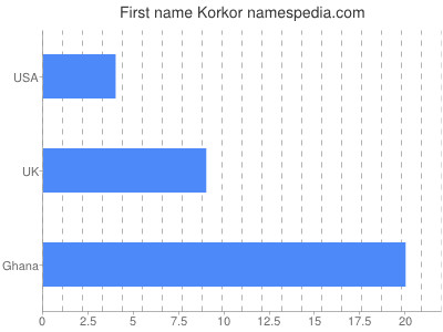 Given name Korkor