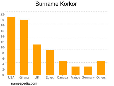 Surname Korkor