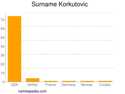 Surname Korkutovic