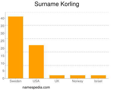 Surname Korling
