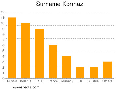 Surname Kormaz