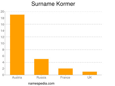 Surname Kormer