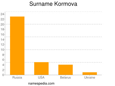 Surname Kormova