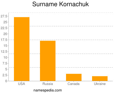 Surname Kornachuk