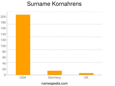 Surname Kornahrens