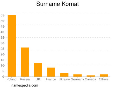 Surname Kornat