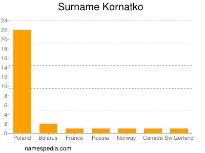 Surname Kornatko