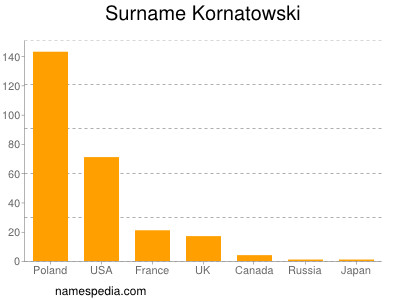 Surname Kornatowski