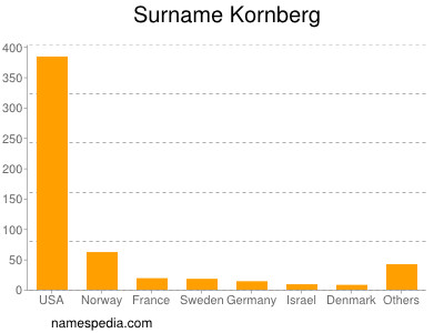 Surname Kornberg