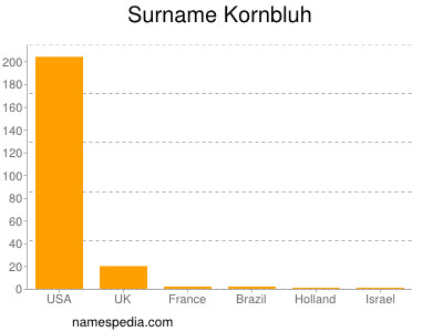 Surname Kornbluh