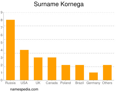 Surname Kornega