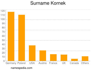 Surname Kornek