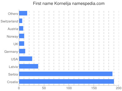Given name Kornelija