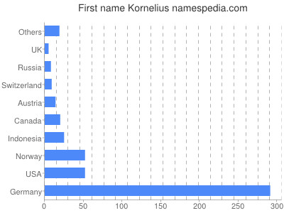 Given name Kornelius