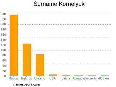 Surname Kornelyuk